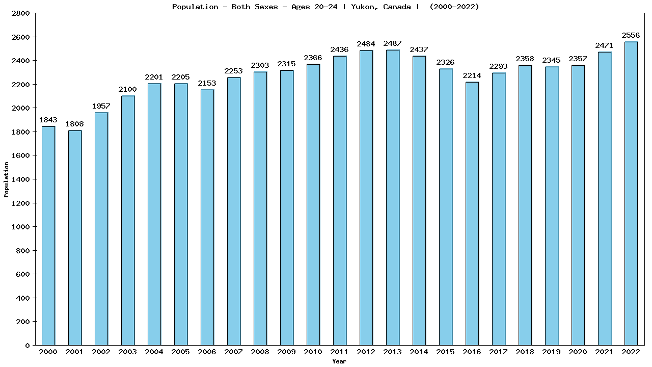 Graph showing Populalation - Male - Aged 20-24 - [2000-2022] | Yukon, Canada